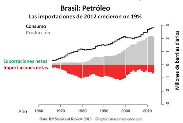 Brasil petroleo segun Mazama Science