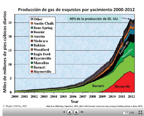 Producción de gas de esquistos