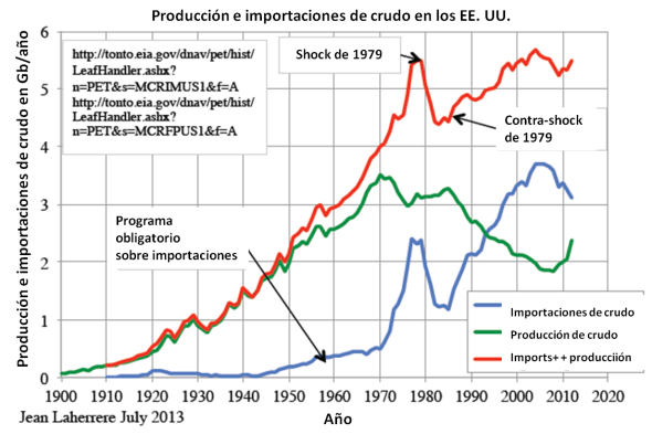 Producción e importaciones de crudo de EEUU