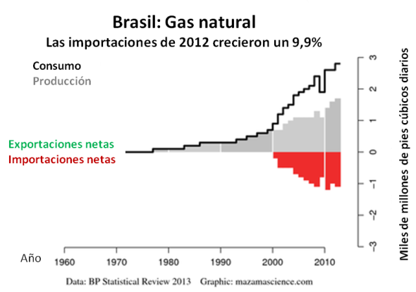 Brasil gas natural